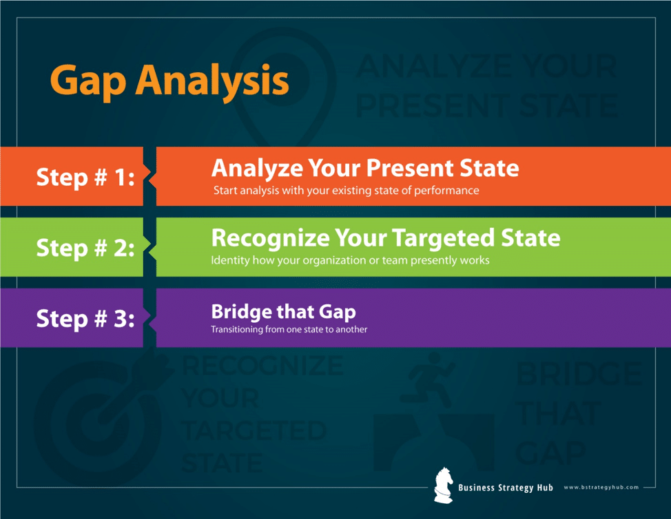 What is Gap Analysis ? Bridge the Gap  Business Strategy Hub