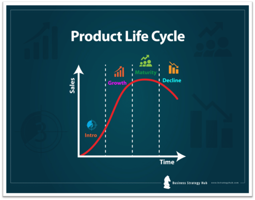 Product Life Cycle Stages For Strategic Success Managing Product Life Cycle Stages Business