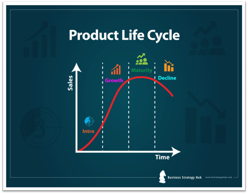 Product Life Cycle Stages for Strategic Success Managing Product Life