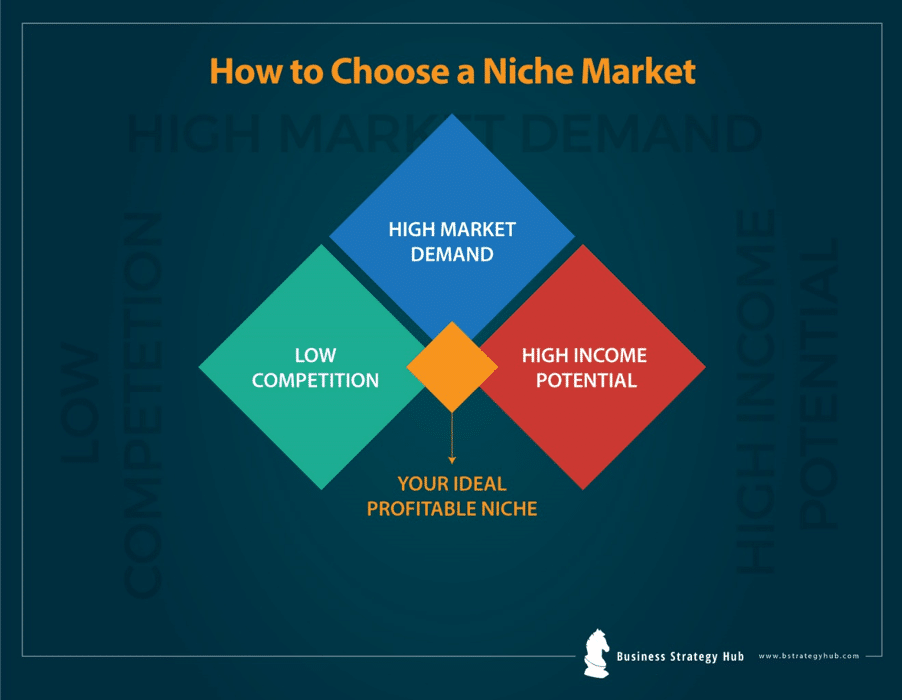 Target the Right Customers Niche Marketing Strategy Explained