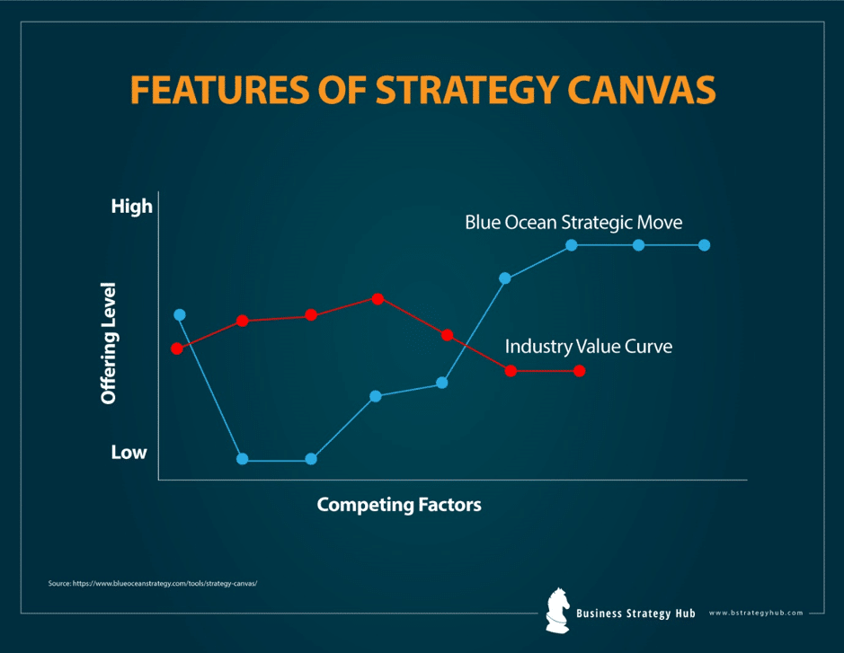 How To Make A Strategy Canvas