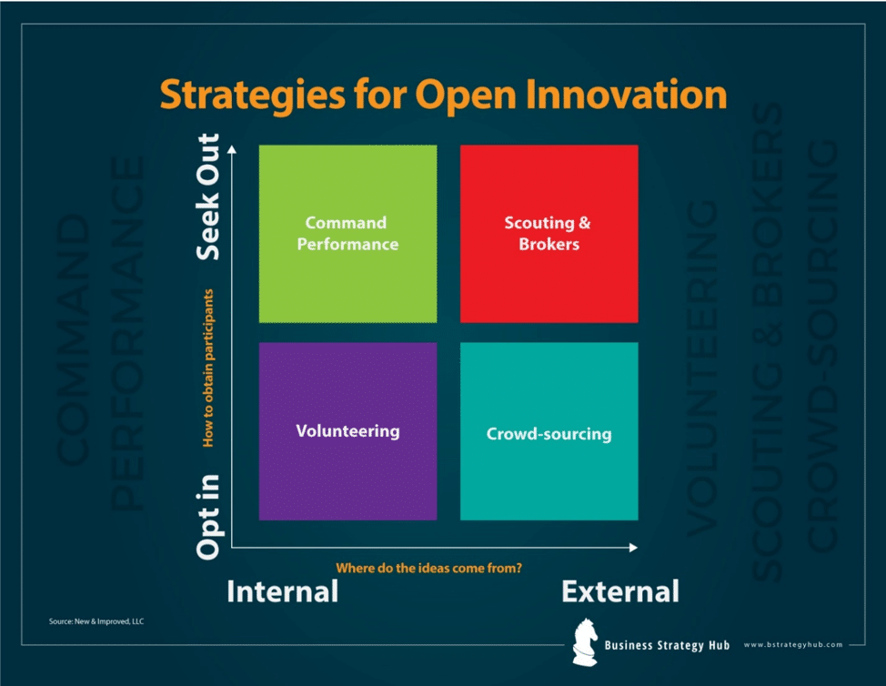 Open Innovation A Key To Market Success Business Strategy Hub