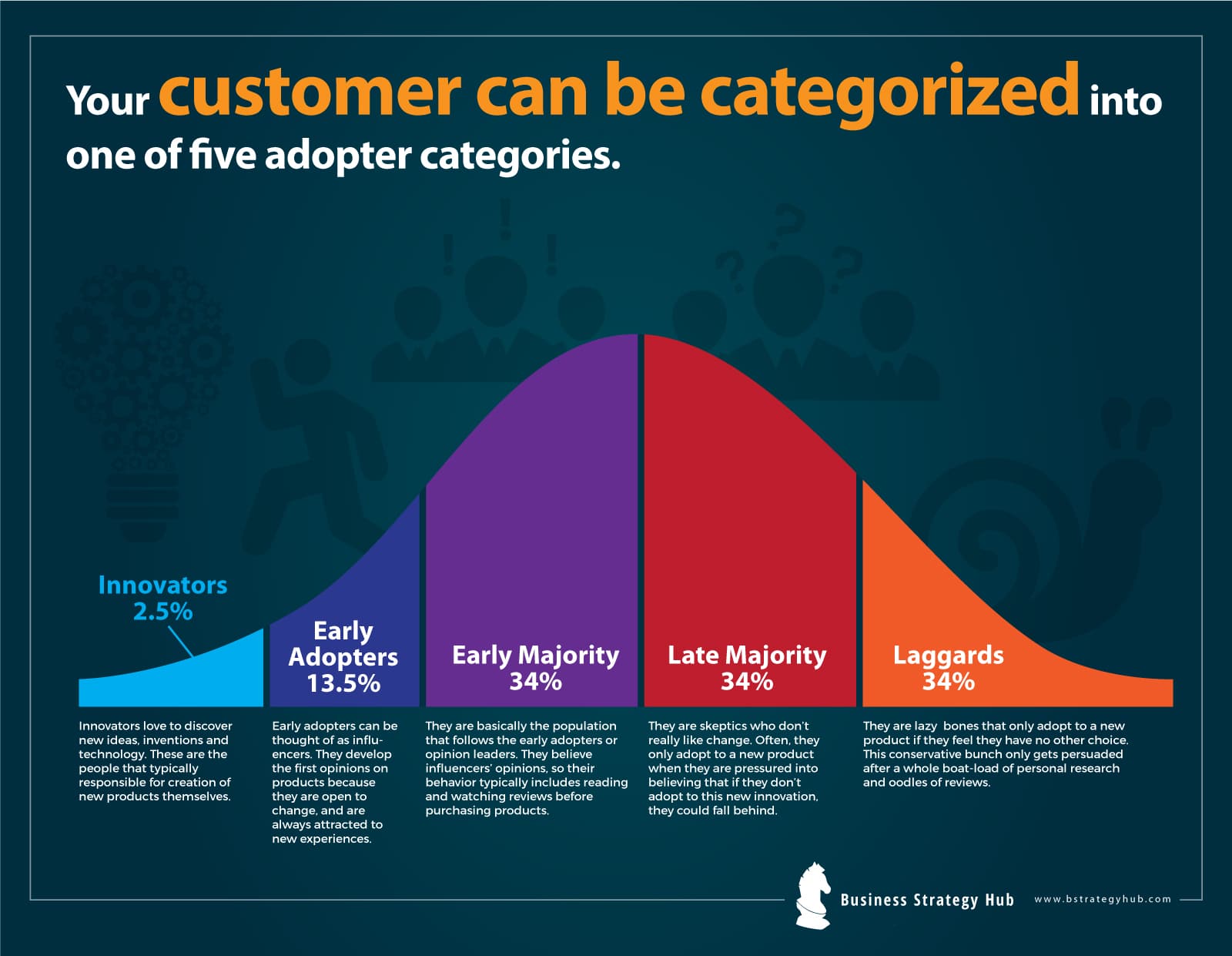 Will your new product be the next big thing? Diffusion of Innovation