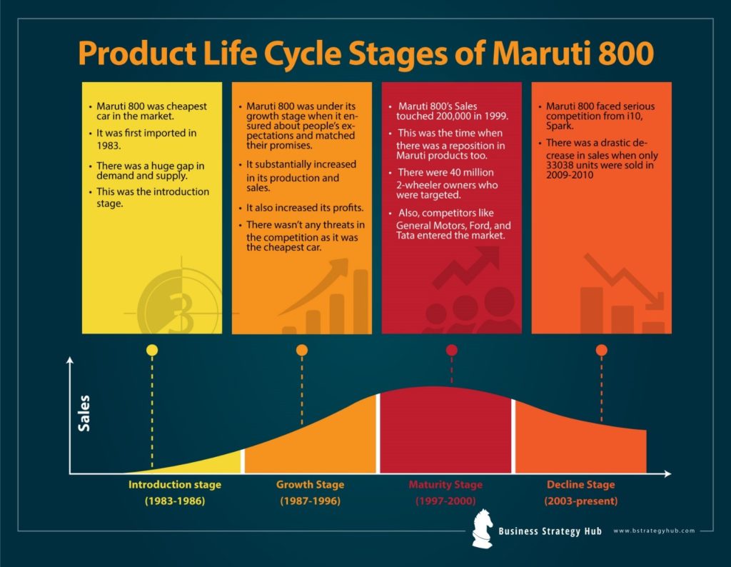 Product Life Cycle Stages And Strategies Life Cycle Stages Life SexiezPicz Web Porn