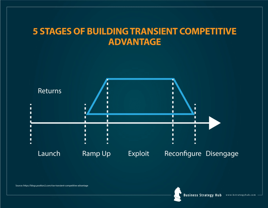 5 Stages of building transient competitive advantage