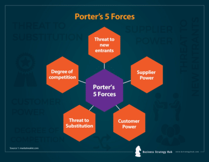 Find Your Competitive Edge With Porter’s Five Forces! 