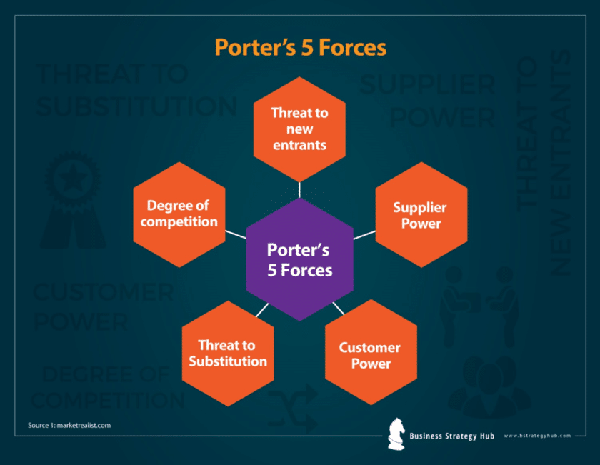 Find Your Competitive Edge with Porter’s Five Forces! | Business ...