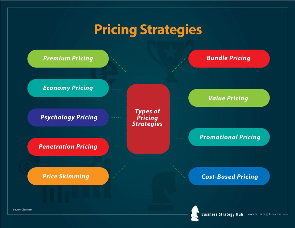 assignment on pricing