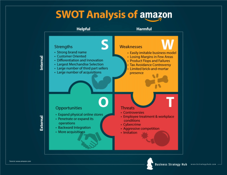 Amazon SWOT 2019 - Phân Tích Mô Hình SWOT Của Amazon | ATP Software