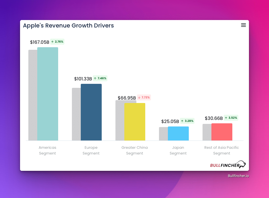 Apple revenue growth drivers