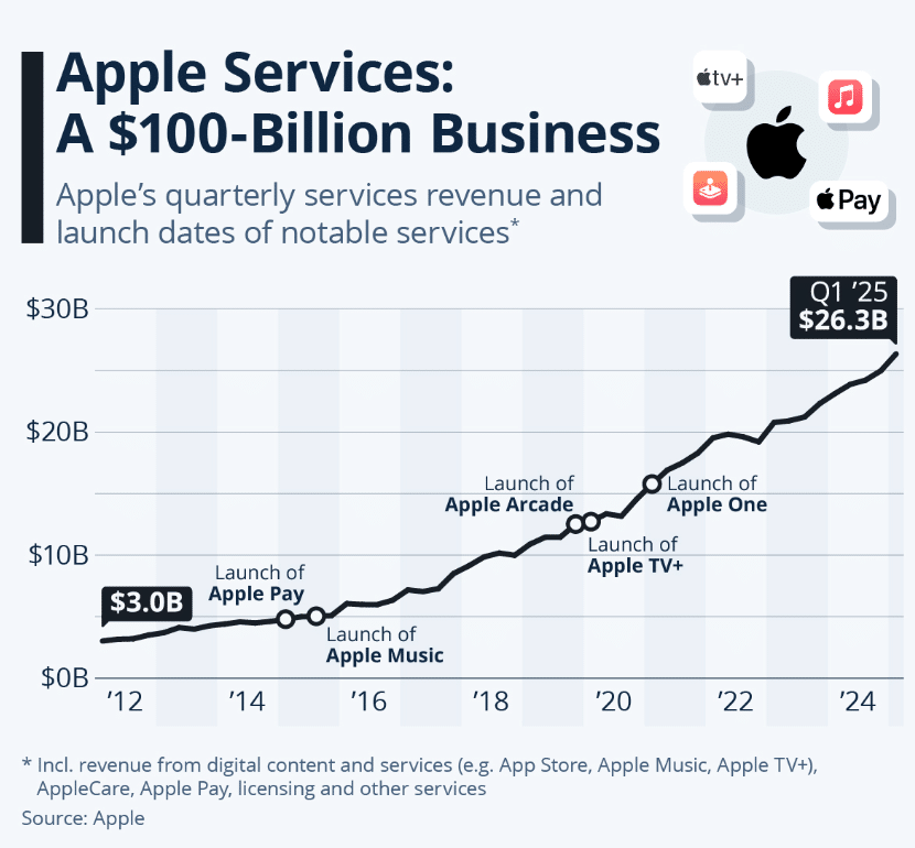 Apple services