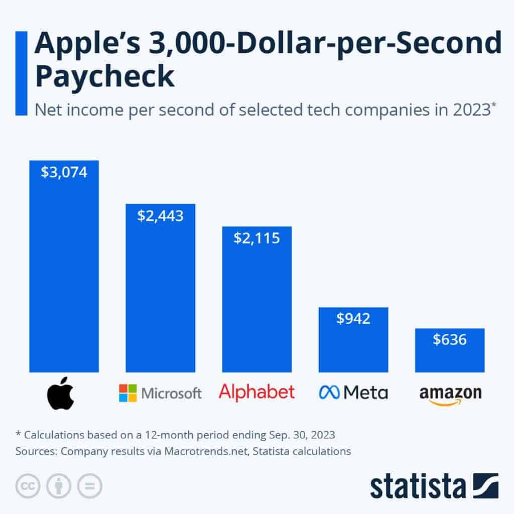 Apple statista calculations