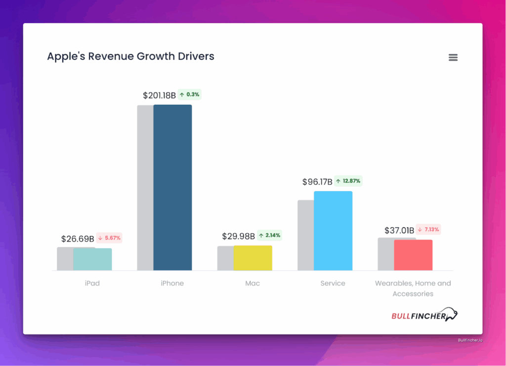 Apples revenue growth drivers