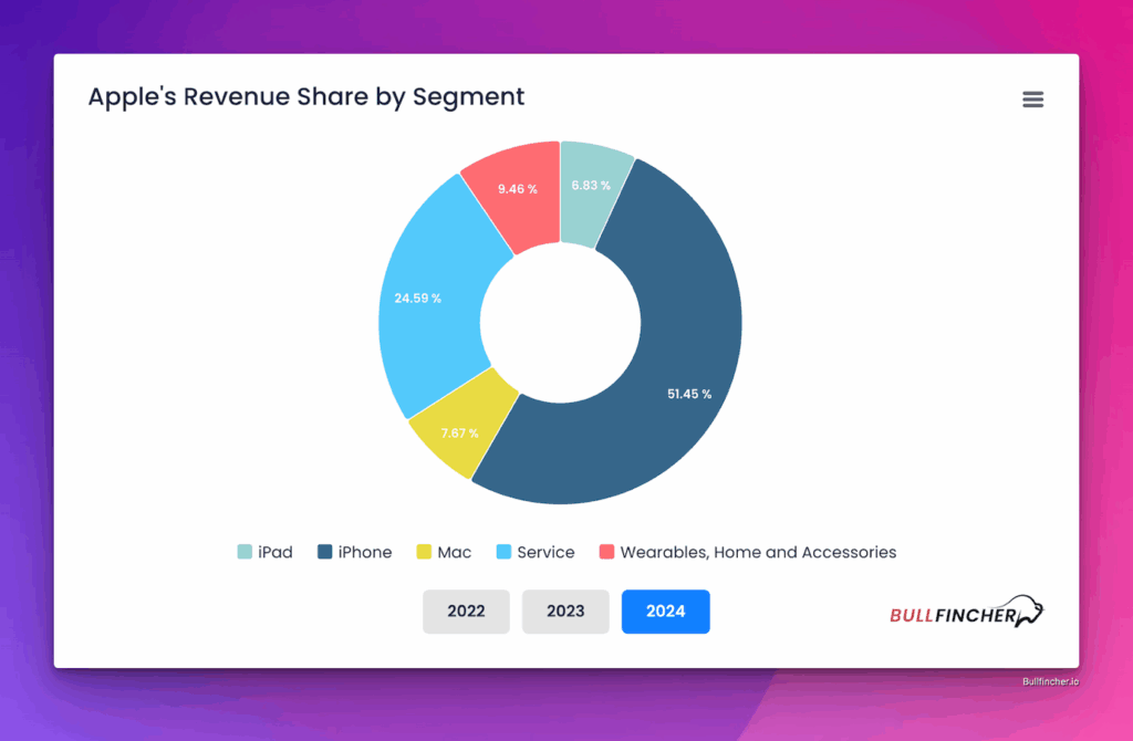 Apples revenue share by segment