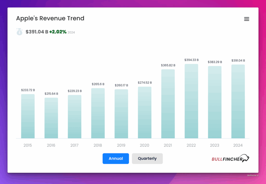 Apples's revenue trend