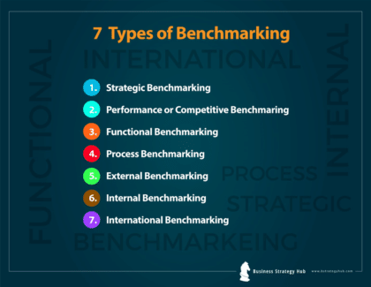 Want To Be At The Leading Edge? Embrace 7 Types Of Benchmarking ...