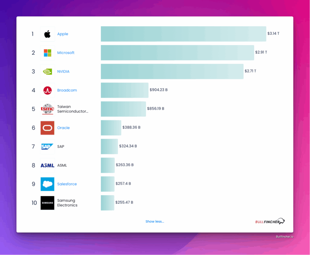 Bullfincher.io – Top Tech Companies Ranking