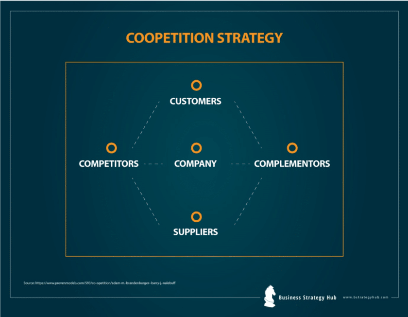 Coopetition Strategy | An Approach To Compete And Cooperate﻿ | Business ...