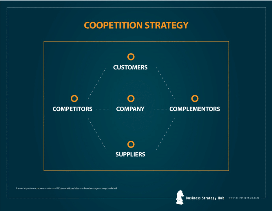 Coopetition Strategy - complements