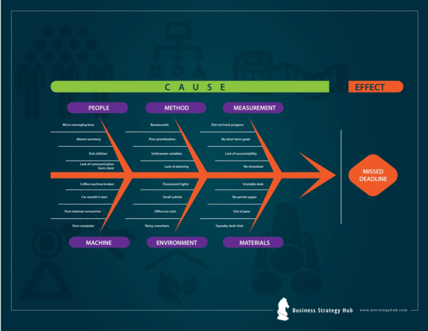 Get to the Root of the Problem with the Fishbone Diagram | Business ...