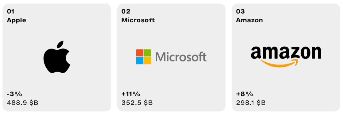 Image source Interbrand