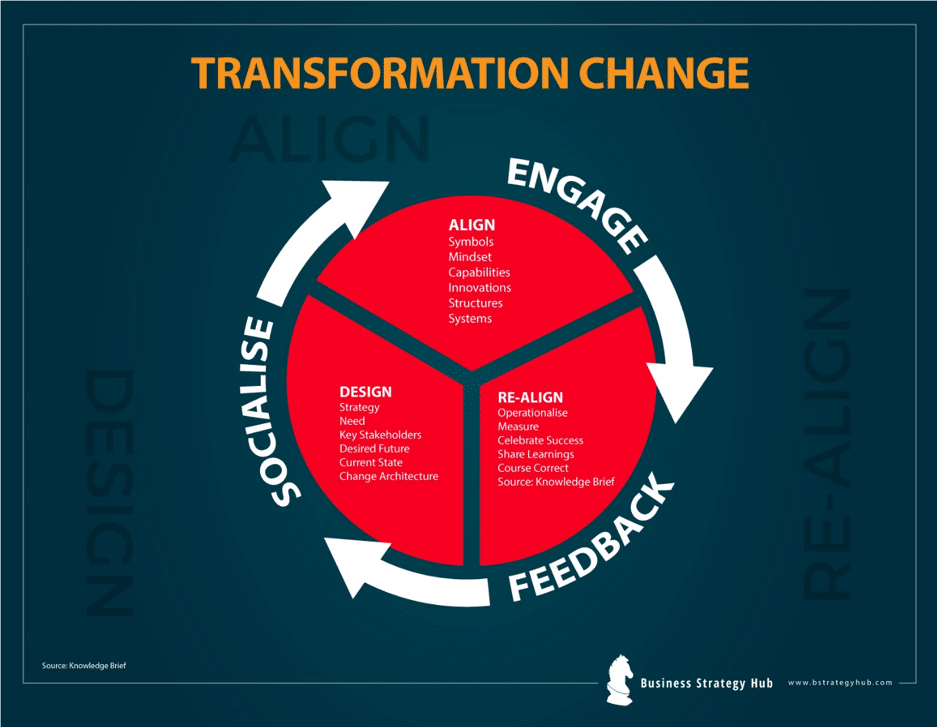 Transformational Change Explained With Examples Strategy To Stay 