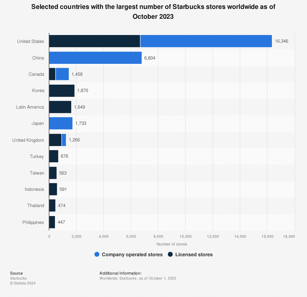 Starbuck stores