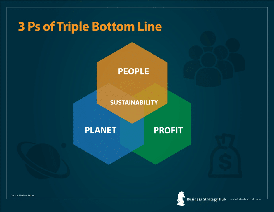 3 Ps of Triple Bottom Line TBL - People, Planet, Profit