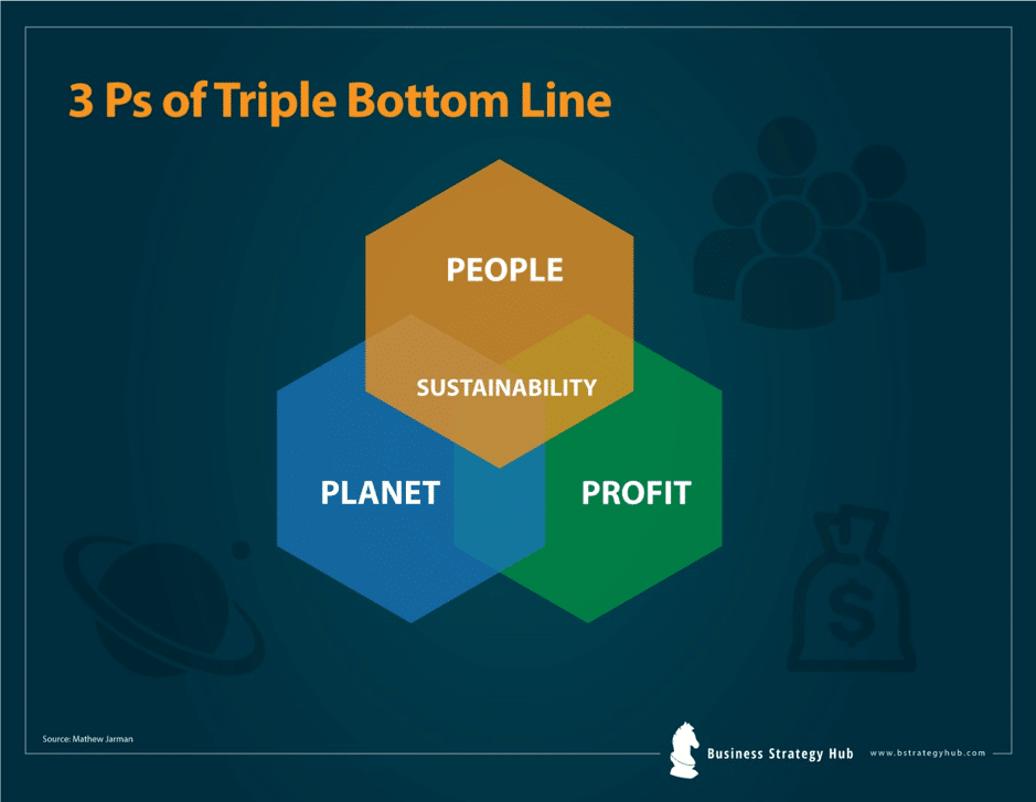 What is Triple Bottom Line (TBL)? (Explained with Examples) - The ...