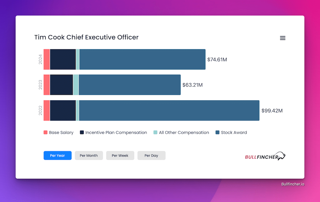 Tim Cook’s Salary Cut