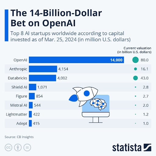 14 billion dollar bet on openai