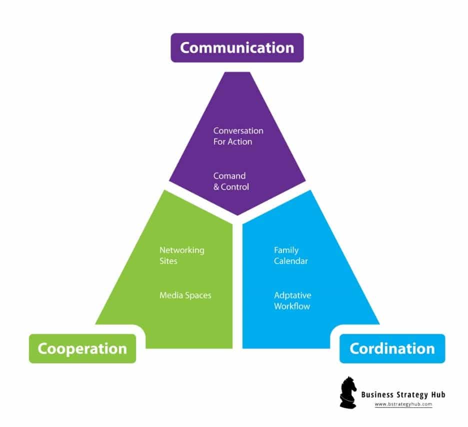 Three C's Of Communication