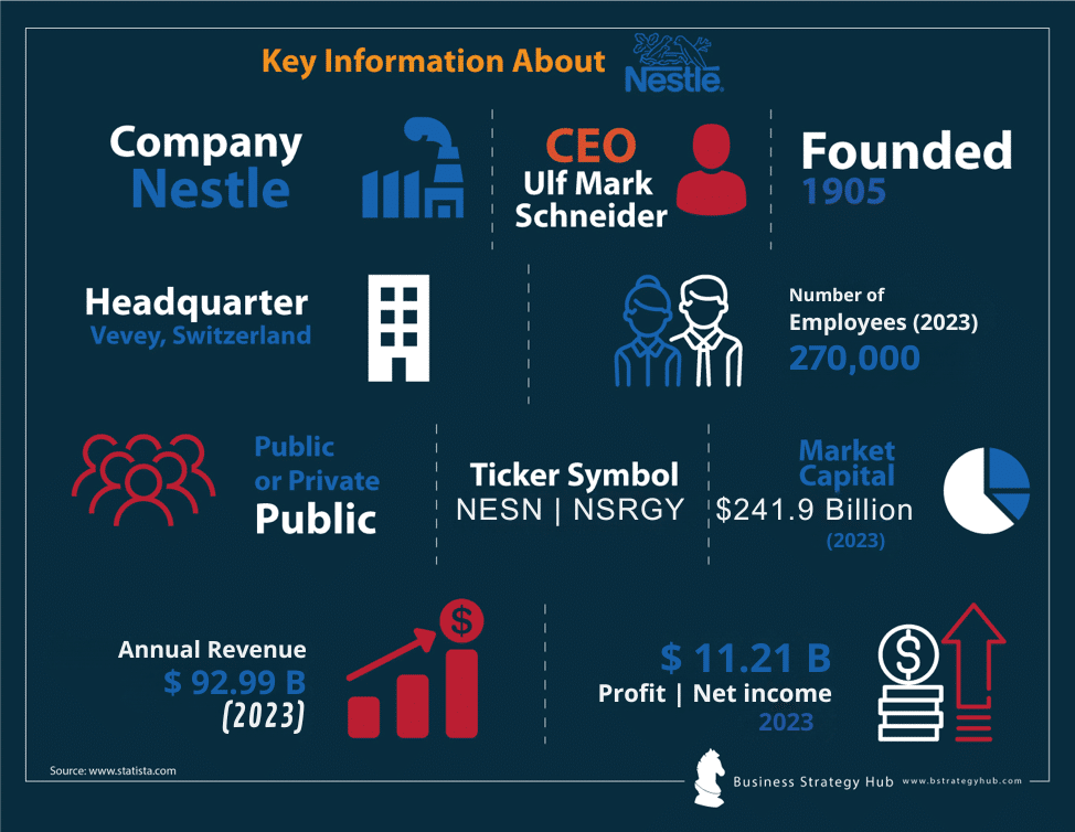 Key facts about Nestle