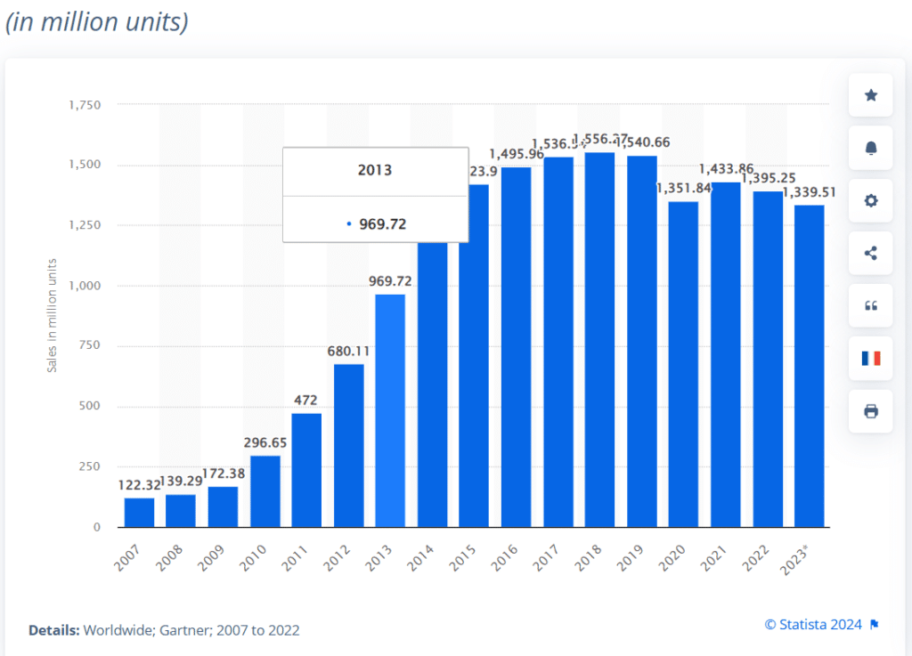 Number of smartphones sold to end users worldwide from 2007 to 2023