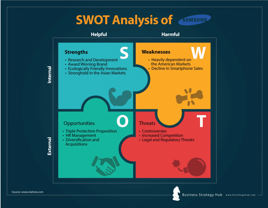 SWOT analysis of Samsung