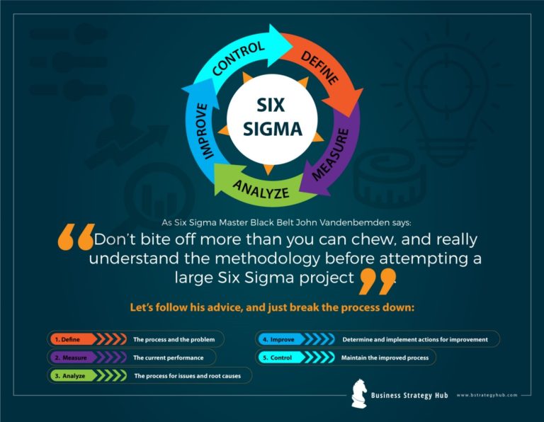 Boost your Business the Six Sigma Way | Business Strategy Hub