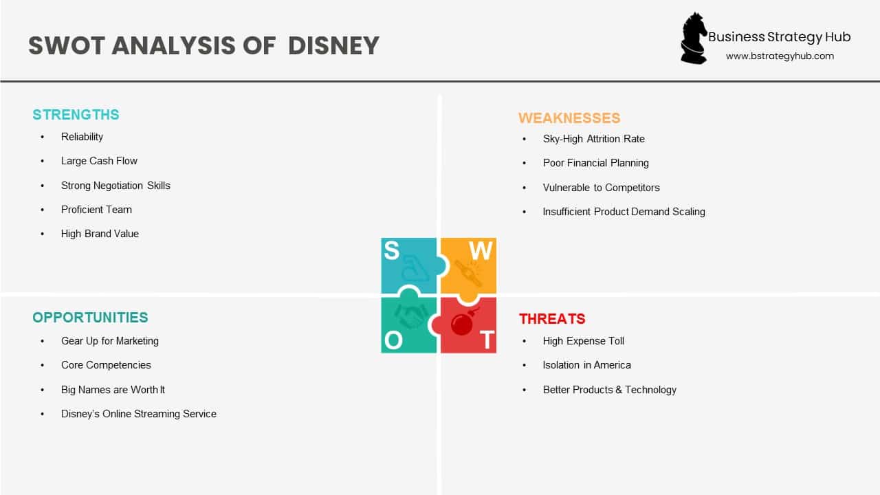 Disney SWOT analysis 2023 | SWOT Analysis of Disney | Business Strategy Hub