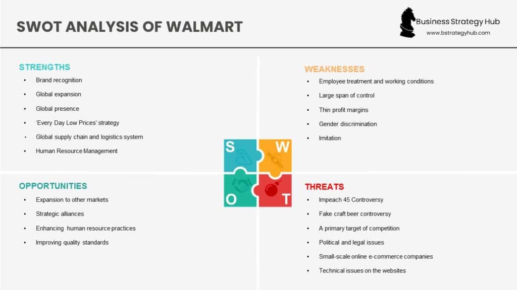Swot analysis of Walmart