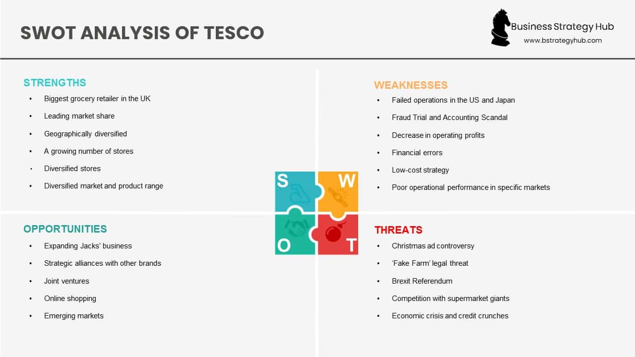 TESCO SWOT 2024, SWOT Analysis of TESCO