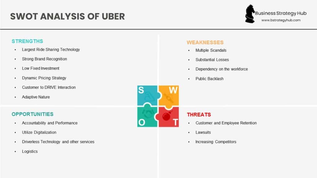 SWOT analysis of Uber