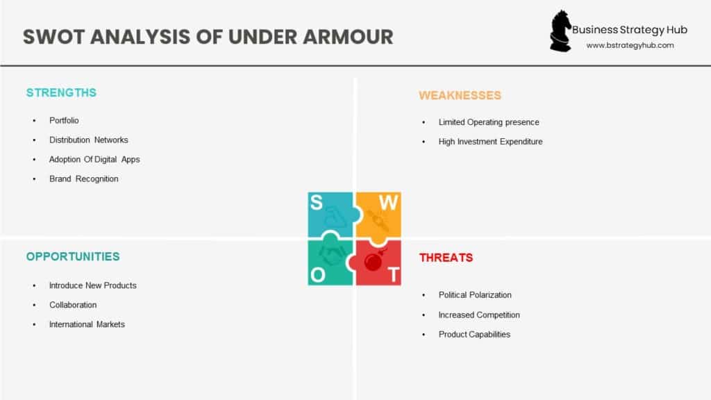 Haalbaarheid surfen op vakantie Under Armour SWOT Analysis 2023 | SWOT Analysis of Under Armour | Business  Strategy Hub