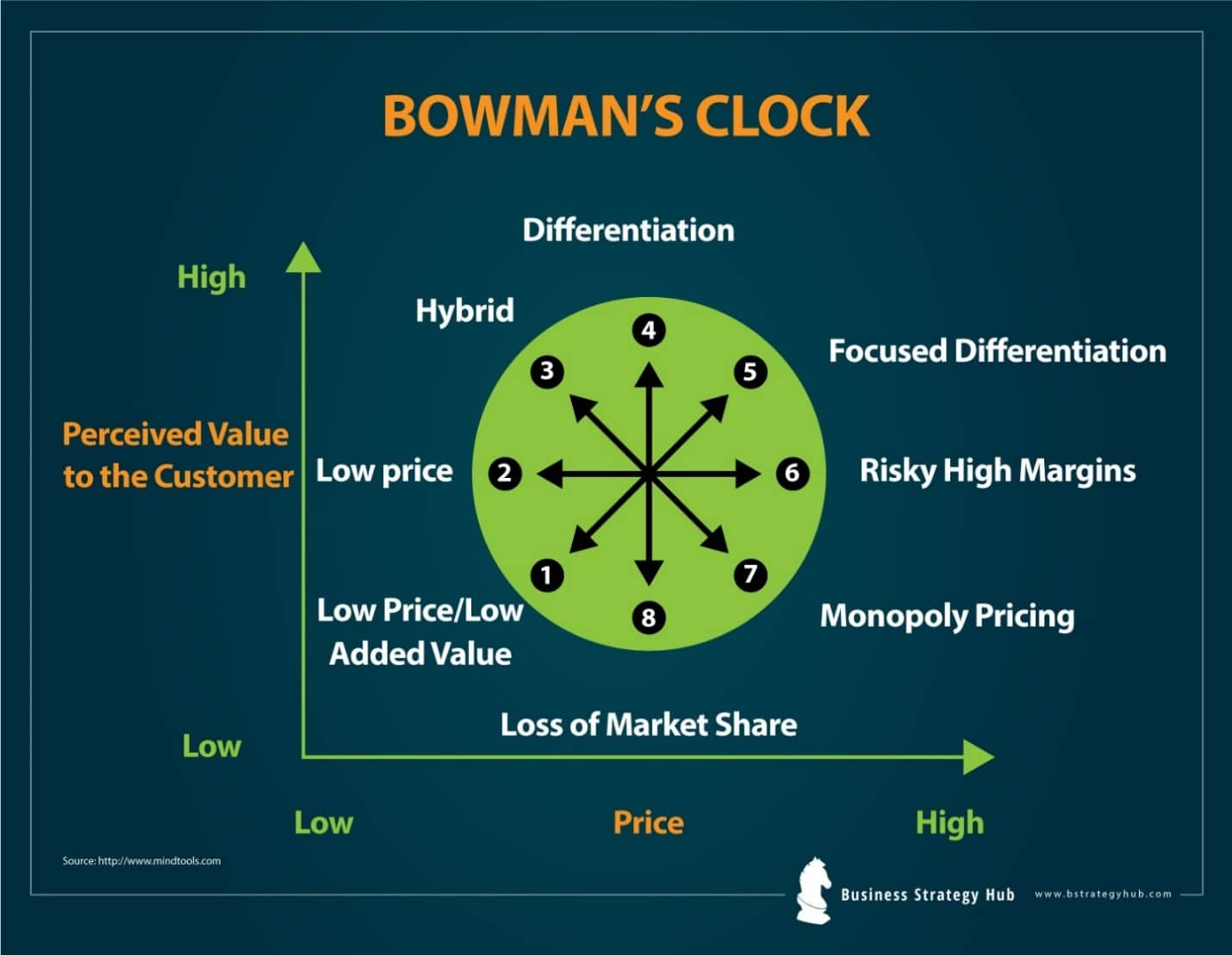 bowman-s-strategic-clock-give-your-product-the-market-position-it