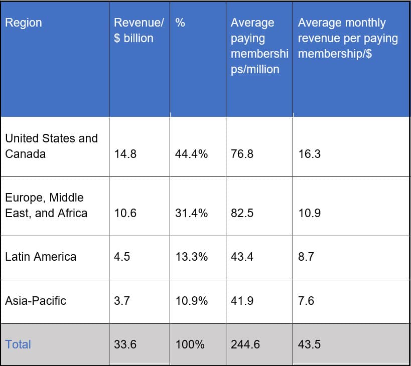 Table of Over-dependence-on-the-North-American-Market