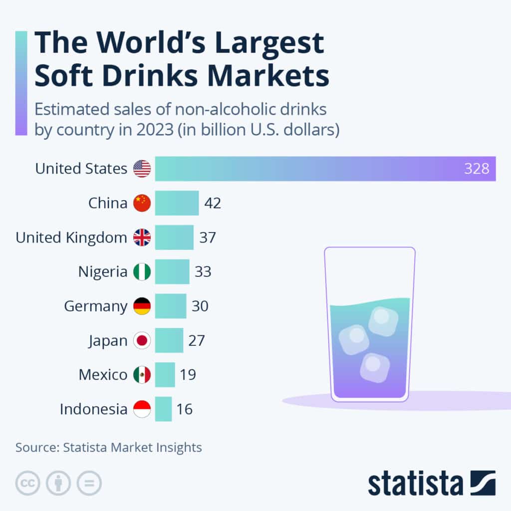 The worlds largest soft drink markets