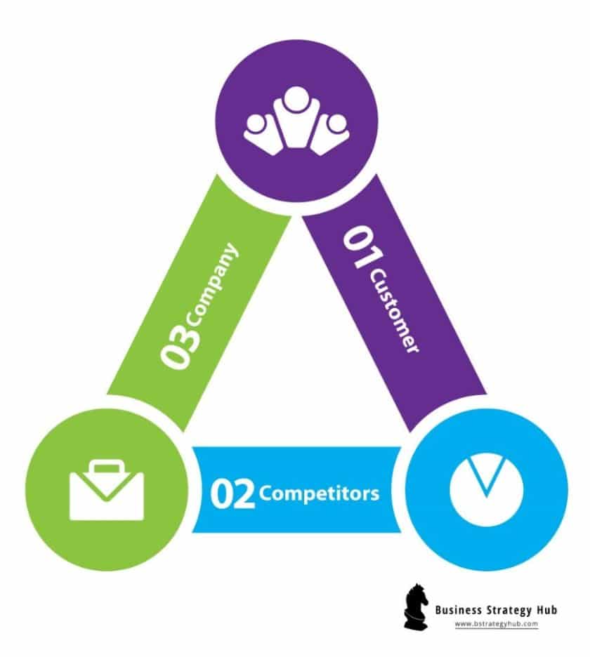 the-3-cs-for-conquering-the-sea-of-success-business-strategy-hub