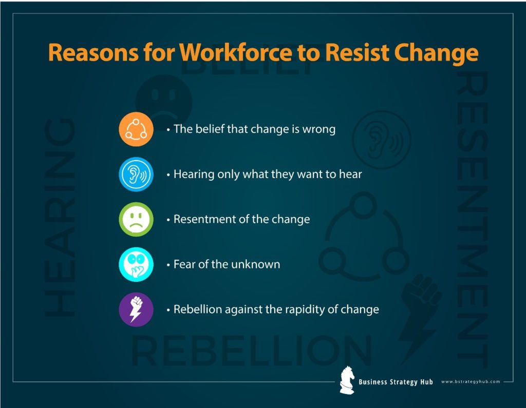 Reasons why workforce resist change are belief system, fear  of unknown, rebellion, hear what they want to hear, resentment - explained by logical incrementalism strategy