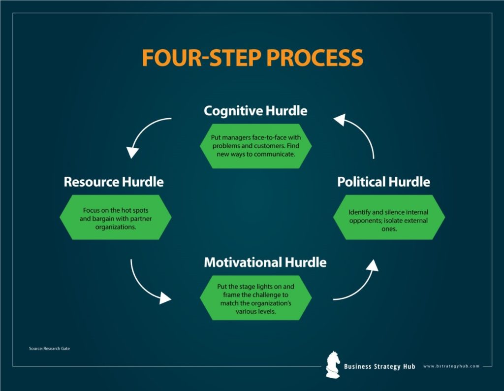 Four Steps of tipping point strategy, cognitive hurdles, political hurdles, resource hurdle, motivational hurdle. 
