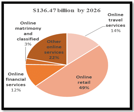 major segments of the Indian e-commerce market