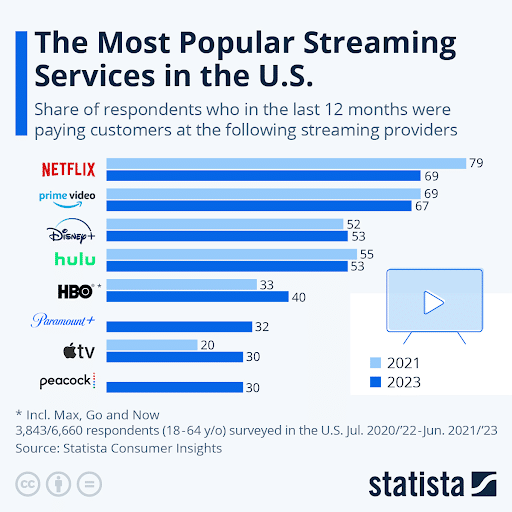most-popular-streaming-services