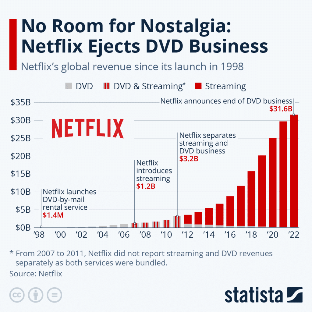 netfixs global revenue